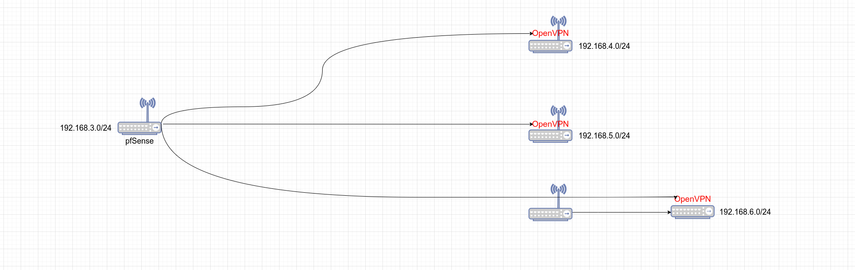 A very rough sketch of my current network setup with regards to VPN connections