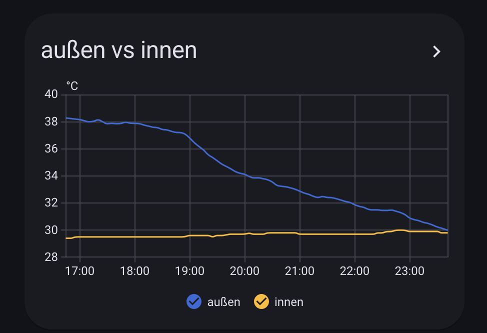 Man sieht einen Statistikblog aus Home Assistant, der die Innen- und Außentemperatur anzeigt. Draußen wird es nur sehr langsam kühler und es ist immer noch wärmer als in der Wohnung...